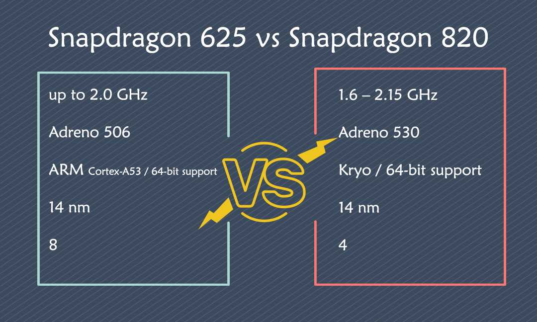 Snapdragon 625 vs Snapdragon 820- Unbox Cell